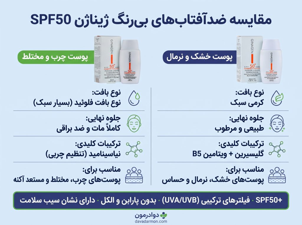 اینفوگرافی مقایسه دو کرم ضد آفتاب پوست خشک و چرب ژیناژن